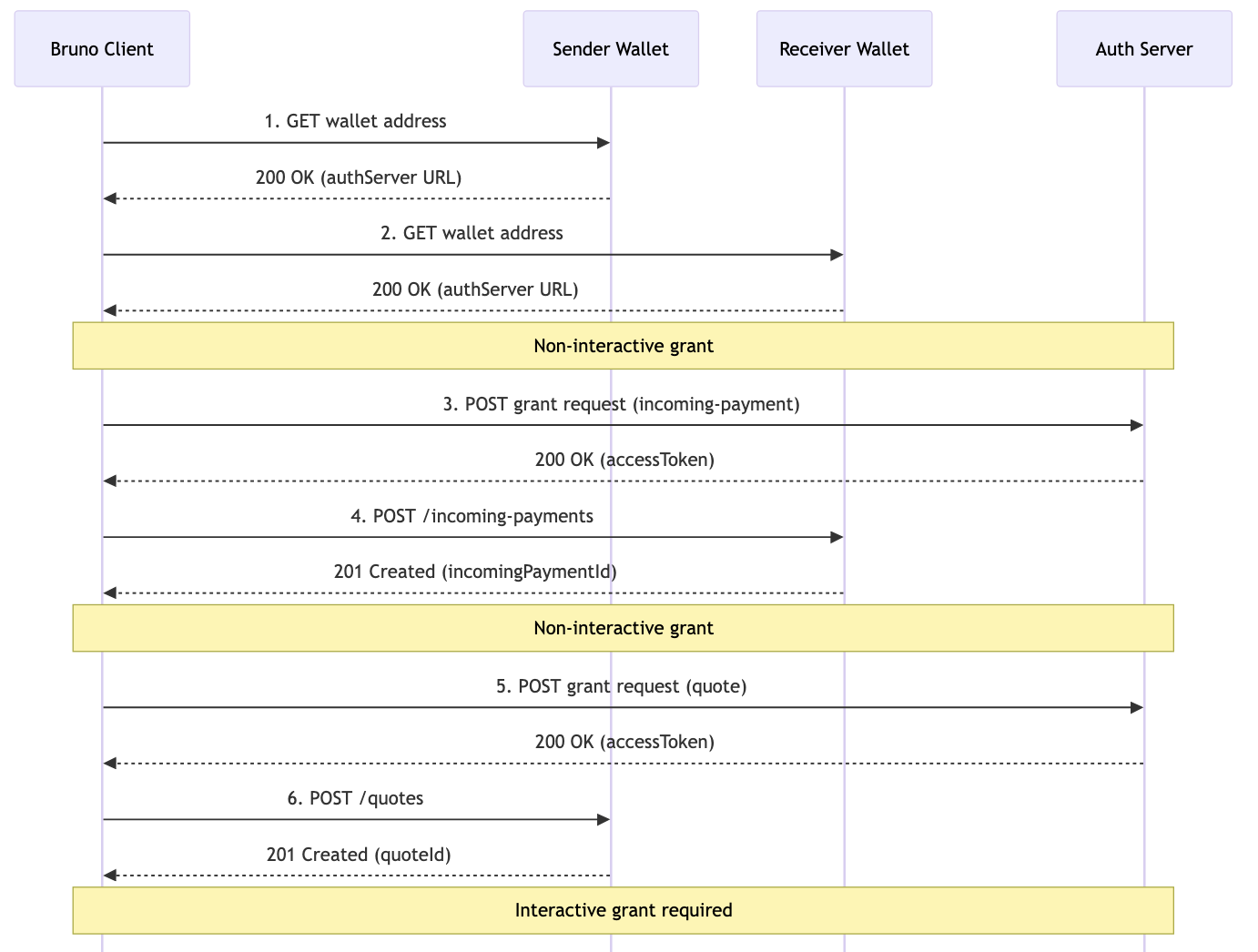 three notes spanning over all participants to group calls by interactive and non-interactive grants