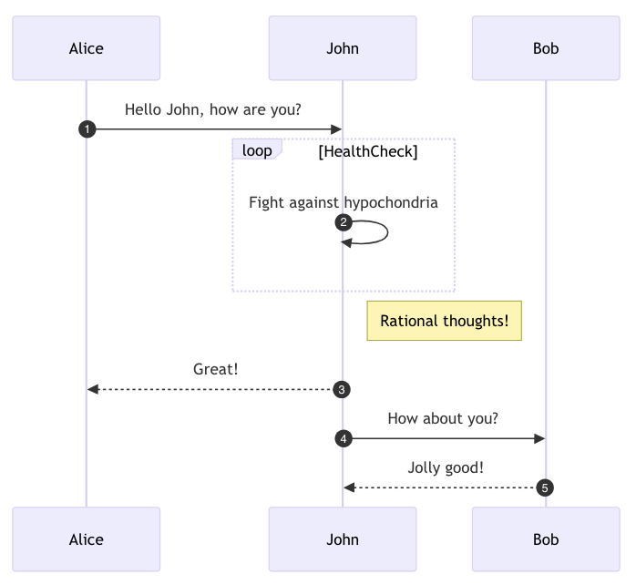 diagram using numbering